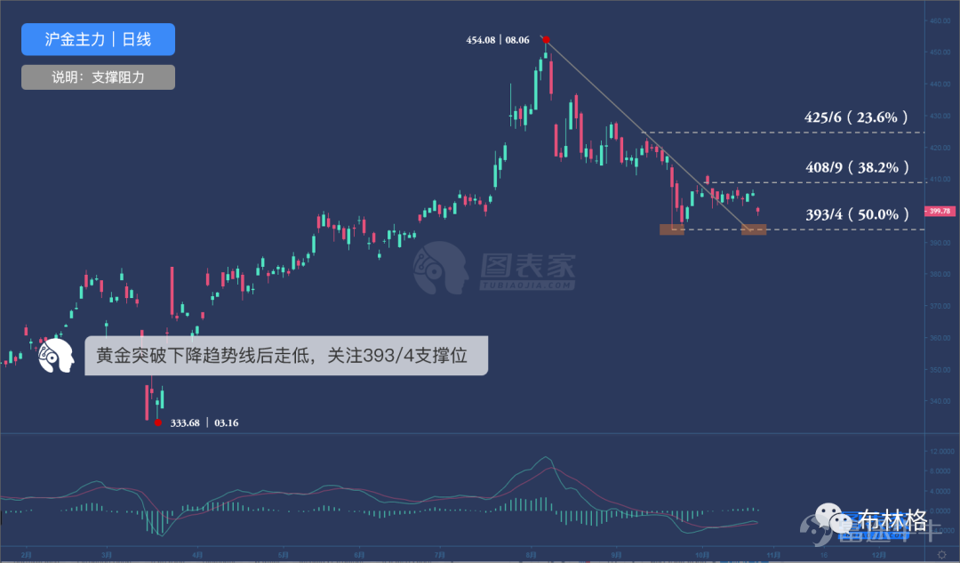 Gold safe-haven demand may increase After entering autumn and winter, a new wave of the epidemic spread again and caused panic in the US and European countries, and the government was forced to reinstate restrictions. This is expected to hit the newly recovering economy hard and cause the government to consider further easing measures, and increased liquidity will support precious metals prices. On the other hand, the upcoming US election will also trigger risk aversion in the market. Morgan Stanley expects that the election results will be decided before the Thanksgiving holiday on November 26. This will leave the market with a period of uncertainty for 3 weeks, and safe-haven demand for gold may increase. Market performance at the end of the gold month since 2001. Judging from seasonal patterns, Data Talks studied monthly gold data since 2001. The results showed that the probability of gold rising in November was 57.89%, with an average rise or fall of 1.26%. From the perspective of the US election, in the five US elections since 2000, election day was mostly an inflection point in the gold market: in the month before election day, gold showed a clear trend, and then the trend reversed. Gold's performance before and after election day in previous US elections can be seen from the table above. With the exception of 2004, the trend of gold on the 22 trading days before election day and the 15 trading days after that was the opposite. Therefore, it is possible to consider the performance of gold before election day and trade gold in reverse after election day. It is worth noting that usually the invoicing day for the US election is in the early morning of the day after the election day, and counting votes in this round may take even longer...