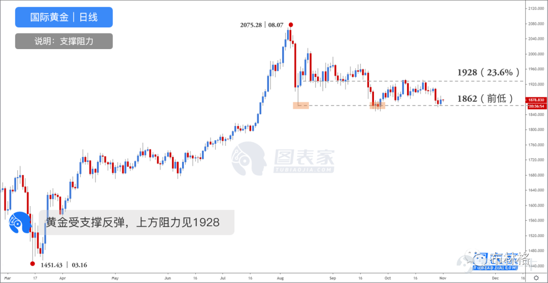 Gold safe-haven demand may increase After entering autumn and winter, a new wave of the epidemic spread again and caused panic in the US and European countries, and the government was forced to reinstate restrictions. This is expected to hit the newly recovering economy hard and cause the government to consider further easing measures, and increased liquidity will support precious metals prices. On the other hand, the upcoming US election will also trigger risk aversion in the market. Morgan Stanley expects that the election results will be decided before the Thanksgiving holiday on November 26. This will leave the market with a period of uncertainty for 3 weeks, and safe-haven demand for gold may increase. Market performance at the end of the gold month since 2001. Judging from seasonal patterns, Data Talks studied monthly gold data since 2001. The results showed that the probability of gold rising in November was 57.89%, with an average rise or fall of 1.26%. From the perspective of the US election, in the five US elections since 2000, election day was mostly an inflection point in the gold market: in the month before election day, gold showed a clear trend, and then the trend reversed. Gold's performance before and after election day in previous US elections can be seen from the table above. With the exception of 2004, the trend of gold on the 22 trading days before election day and the 15 trading days after that was the opposite. Therefore, it is possible to consider the performance of gold before election day and trade gold in reverse after election day. It is worth noting that usually the invoicing day for the US election is in the early morning of the day after the election day, and counting votes in this round may take even longer...