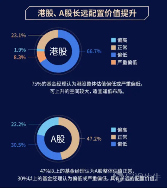 上半年,腾讯理财通联合晨星、腾讯财经等共同发布的《2020走出迷雾:百位基金经理调研报告》中显示,超过九成基金经理认为下半年国内经济即将复苏; 在股票市场中,则有超七成的基金经理认为,目前港股整体估值偏低或严重偏低,可上升的空间较大,投资者可逢低进行长线布局; 近五成的基金经理认为,A股当前整体估值正常,三成以上的基金经理认为偏低或严重偏低; 被低估的原因显而易见,港股今年受疫情影响严重,许多价值股被错杀,截至10月23日,恒指这大半年收跌11.6%,现在处于低位修复阶段,反而是不错的布局机会。A股则是基本面基本上处于一个逐步回升的过程,剩下的小半年,甚至到明年一季度,或将会看到各项数据逐季度、环比的内生性改善。 布局低估值潜力市场 港、A股市场这两个潜力市场,不少投资方俨然蠢蠢欲动,然而看好行业却不知道何时进场?买一手茅台这么贵,有没有办法用较少的资金买到相对较多的心仪投资标的? 还真有,买一只布局这些股票的基金。 汇添富中港策略基金(下称 「基金」)持仓偏好大盘成长型股票,截止至2020年9月30日前三大行业分别是可选消费品(31.9%)、医疗保健(30...