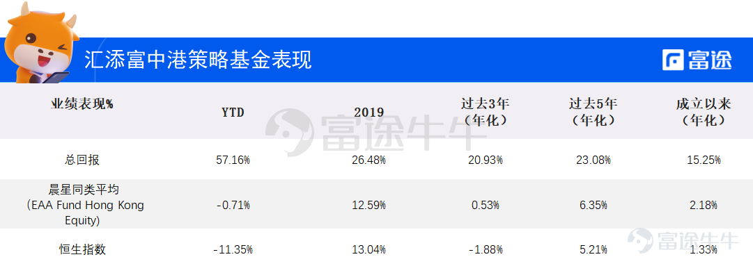 上半年,腾讯理财通联合晨星、腾讯财经等共同发布的《2020走出迷雾:百位基金经理调研报告》中显示,超过九成基金经理认为下半年国内经济即将复苏; 在股票市场中,则有超七成的基金经理认为,目前港股整体估值偏低或严重偏低,可上升的空间较大,投资者可逢低进行长线布局; 近五成的基金经理认为,A股当前整体估值正常,三成以上的基金经理认为偏低或严重偏低; 被低估的原因显而易见,港股今年受疫情影响严重,许多价值股被错杀,截至10月23日,恒指这大半年收跌11.6%,现在处于低位修复阶段,反而是不错的布局机会。A股则是基本面基本上处于一个逐步回升的过程,剩下的小半年,甚至到明年一季度,或将会看到各项数据逐季度、环比的内生性改善。 布局低估值潜力市场 港、A股市场这两个潜力市场,不少投资方俨然蠢蠢欲动,然而看好行业却不知道何时进场?买一手茅台这么贵,有没有办法用较少的资金买到相对较多的心仪投资标的? 还真有,买一只布局这些股票的基金。 汇添富中港策略基金(下称 「基金」)持仓偏好大盘成长型股票,截止至2020年9月30日前三大行业分别是可选消费品(31.9%)、医疗保健(30...