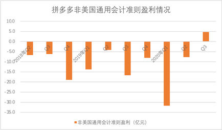 In addition to rapid profits, what else is there in the latest financial report of PDD Holdings?