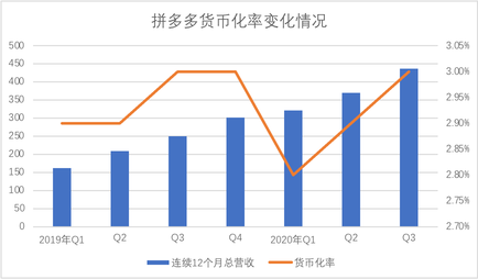 In addition to rapid profits, what else is there in the latest financial report of PDD Holdings?