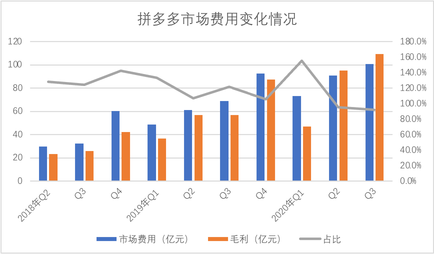 In addition to rapid profits, what else is there in the latest financial report of PDD Holdings?