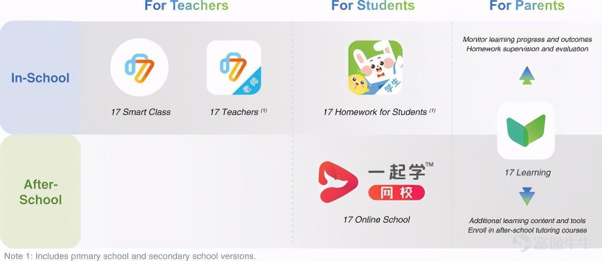 ©️Original content by Capital Detective Author | Guo Fanyu It’s neither Yuanfudao nor Zuoyebang. Amid the booming online education sector this year, the first company to step onto the US IPO path is 17 Education & Technology Group. On November 14th Beijing time, 17 Education & Technology officially filed for an IPO with the U.S. Securities and Exchange Commission, planning to list on Nasdaq. This year represents a rare window of opportunity for all online education companies. Impacted by the pandemic, the online education sector, especially K12, has enjoyed significant growth dividends. Many online education companies have garnered more attention and favor from investors in both primary and secondary markets. 17 Education & Technology, which is also rushing towards an IPO, is no exception. However, unlike current leading players who are fiercely competing, 17 Education & Technology initially entered the market through an “in-school + after-school” integrated model, aiming to combine scenarios inside and outside of school and bridge online and offline products and services. Inside schools, its brand “17Zuoye” provides intelligent classroom solutions, while outside of schools, “17Learn” serves as an online tutoring platform offering live courses and services. This approach differs significantly from most current K12 online players preparing to launch online courses. The prospectus reveals that 17 Education & Technology provides teaching, learning, and evaluation tools for over 900,000 teachers, 54.3 million students, and 45.2 million parents nationwide. Currently, it serves 70,000 schools, covering one-third of public primary and secondary schools in China. As of September 30, 2020, the daily active users on the 17Zuoye student app were 6.8 million, with monthly active users at 19.5 million....