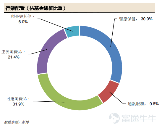 上半年,腾讯理财通联合晨星、腾讯财经等共同发布的《2020走出迷雾:百位基金经理调研报告》中显示,超过九成基金经理认为下半年国内经济即将复苏; 在股票市场中,则有超七成的基金经理认为,目前港股整体估值偏低或严重偏低,可上升的空间较大,投资者可逢低进行长线布局; 近五成的基金经理认为,A股当前整体估值正常,三成以上的基金经理认为偏低或严重偏低; 被低估的原因显而易见,港股今年受疫情影响严重,许多价值股被错杀,截至10月23日,恒指这大半年收跌11.6%,现在处于低位修复阶段,反而是不错的布局机会。A股则是基本面基本上处于一个逐步回升的过程,剩下的小半年,甚至到明年一季度,或将会看到各项数据逐季度、环比的内生性改善。 布局低估值潜力市场 港、A股市场这两个潜力市场,不少投资方俨然蠢蠢欲动,然而看好行业却不知道何时进场?买一手茅台这么贵,有没有办法用较少的资金买到相对较多的心仪投资标的? 还真有,买一只布局这些股票的基金。 汇添富中港策略基金(下称 「基金」)持仓偏好大盘成长型股票,截止至2020年9月30日前三大行业分别是可选消费品(31.9%)、医疗保健(30...