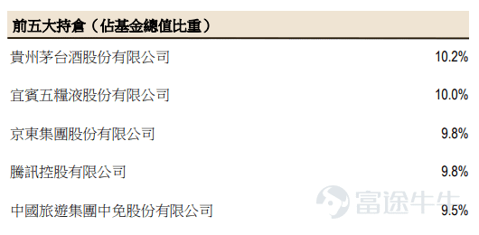 上半年,腾讯理财通联合晨星、腾讯财经等共同发布的《2020走出迷雾:百位基金经理调研报告》中显示,超过九成基金经理认为下半年国内经济即将复苏; 在股票市场中,则有超七成的基金经理认为,目前港股整体估值偏低或严重偏低,可上升的空间较大,投资者可逢低进行长线布局; 近五成的基金经理认为,A股当前整体估值正常,三成以上的基金经理认为偏低或严重偏低; 被低估的原因显而易见,港股今年受疫情影响严重,许多价值股被错杀,截至10月23日,恒指这大半年收跌11.6%,现在处于低位修复阶段,反而是不错的布局机会。A股则是基本面基本上处于一个逐步回升的过程,剩下的小半年,甚至到明年一季度,或将会看到各项数据逐季度、环比的内生性改善。 布局低估值潜力市场 港、A股市场这两个潜力市场,不少投资方俨然蠢蠢欲动,然而看好行业却不知道何时进场?买一手茅台这么贵,有没有办法用较少的资金买到相对较多的心仪投资标的? 还真有,买一只布局这些股票的基金。 汇添富中港策略基金(下称 「基金」)持仓偏好大盘成长型股票,截止至2020年9月30日前三大行业分别是可选消费品(31.9%)、医疗保健(30...