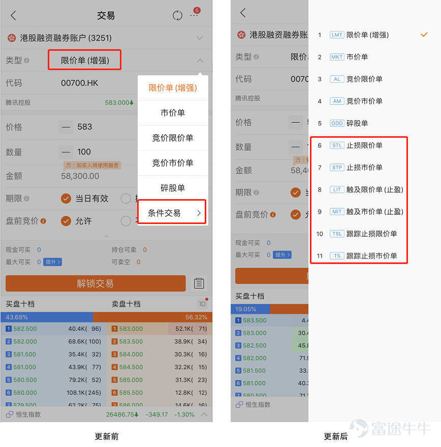 Do friends who trade Hong Kong stocks during the day and then trade US stocks at night feel that they don't have enough energy and are too tired to keep an eye on the market? Well, a conditional list can help you solve problems such as these.   1. Full upgrade of the condition list  Recently, in the Futu Securities trading system, conditional order transactions have been fully upgraded to meet investors' diverse order requirements.  The main upgrade points are: 1. Cancellation conditions list. You can view all orders directly in today's order and transaction history. 2. Add tracking stop-loss limit orders and tracking stop-loss market price orders: Proportional settings are supported. For example, you can set a market price drop of more than 10% to automatically submit a limit order or market price order. 3. New order types: stop-loss limit order, stop-loss market order, touch limit order (take profit), touch limit order (take profit). mooer can directly choose and place an order according to their take-profit or stop-loss needs. 4. Hong Kong stocks support setting a stop-loss market price order and a market price order (take-profit). For example, you can set Tencent to drop to 550 and automatically submit a market order to buy.  2. What are the differences before and after the upgrade?  After the upgrade, due to some differences from the previous operation, some friends may not be comfortable. Here are the main differences. One difference is that the conditional entry is more obvious In the trading interface, upgrade to the latest version of Futubull Niu. See the left and right images for details. At the same time, you can directly select what kind of condition order to place an order quickly. Also, some friends may not be familiar with the meaning of each conditional single type. The following is relevant...
