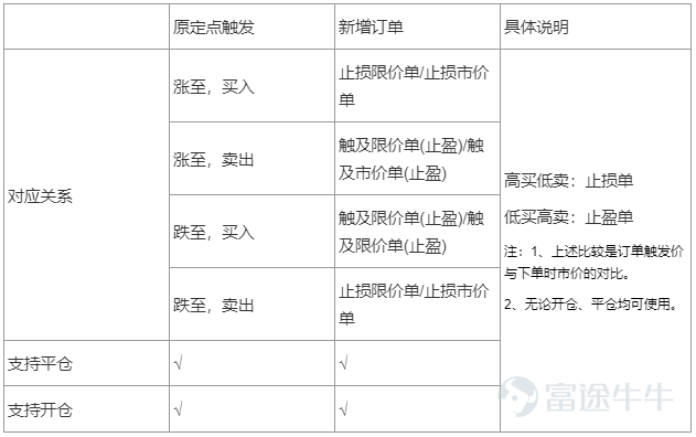 Do friends who trade Hong Kong stocks during the day and then trade US stocks at night feel that they don't have enough energy and are too tired to keep an eye on the market? Well, a conditional list can help you solve problems such as these.   1. Full upgrade of the condition list  Recently, in the Futu Securities trading system, conditional order transactions have been fully upgraded to meet investors' diverse order requirements.  The main upgrade points are: 1. Cancellation conditions list. You can view all orders directly in today's order and transaction history. 2. Add tracking stop-loss limit orders and tracking stop-loss market price orders: Proportional settings are supported. For example, you can set a market price drop of more than 10% to automatically submit a limit order or market price order. 3. New order types: stop-loss limit order, stop-loss market order, touch limit order (take profit), touch limit order (take profit). mooer can directly choose and place an order according to their take-profit or stop-loss needs. 4. Hong Kong stocks support setting a stop-loss market price order and a market price order (take-profit). For example, you can set Tencent to drop to 550 and automatically submit a market order to buy.  2. What are the differences before and after the upgrade?  After the upgrade, due to some differences from the previous operation, some friends may not be comfortable. Here are the main differences. One difference is that the conditional entry is more obvious In the trading interface, upgrade to the latest version of Futubull Niu. See the left and right images for details. At the same time, you can directly select what kind of condition order to place an order quickly. Also, some friends may not be familiar with the meaning of each conditional single type. The following is relevant...