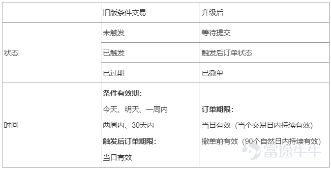 Do friends who trade Hong Kong stocks during the day and then trade US stocks at night feel that they don't have enough energy and are too tired to keep an eye on the market? Well, a conditional list can help you solve problems such as these.   1. Full upgrade of the condition list  Recently, in the Futu Securities trading system, conditional order transactions have been fully upgraded to meet investors' diverse order requirements.  The main upgrade points are: 1. Cancellation conditions list. You can view all orders directly in today's order and transaction history. 2. Add tracking stop-loss limit orders and tracking stop-loss market price orders: Proportional settings are supported. For example, you can set a market price drop of more than 10% to automatically submit a limit order or market price order. 3. New order types: stop-loss limit order, stop-loss market order, touch limit order (take profit), touch limit order (take profit). mooer can directly choose and place an order according to their take-profit or stop-loss needs. 4. Hong Kong stocks support setting a stop-loss market price order and a market price order (take-profit). For example, you can set Tencent to drop to 550 and automatically submit a market order to buy.  2. What are the differences before and after the upgrade?  After the upgrade, due to some differences from the previous operation, some friends may not be comfortable. Here are the main differences. One difference is that the conditional entry is more obvious In the trading interface, upgrade to the latest version of Futubull Niu. See the left and right images for details. At the same time, you can directly select what kind of condition order to place an order quickly. Also, some friends may not be familiar with the meaning of each conditional single type. The following is relevant...