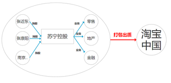 起底蘇寧質押風波，你在第幾層？