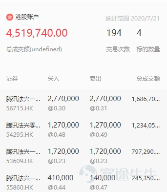 In 2020, under the replay of the actual game master's operation, the coworkers witnessed the dominating publication of orders over and over again. Trading formats such as swing is king, overnight trading, intraday short-term trend trading, news, fundamentals, etc., are being used to the fullest by investment bosses, and novice newbies are also scrambling to imitate and do retrading. Some of the selected articles described intraday earnings of up to 4,600 times, challenged Tesla's 2-month earnings of 1,037%, and annualized earnings of 1000%. Next, let's take stock of the most dominating profit and loss list of 2020 with the hottest girls and friends! The number of articles combined with the number of contacts, the number of contacts, the number of pages, and the equivalence of the content of the mooer does not represent the existence of any platform, the following articles are not separated. 1. Intraday trading resumed, and his profit was as high as 4,600 times @不能左转 Tencent's intraday bulls and bears operation notes I'm just drinking some soup and eating some meat in the trend. Always be in awe of the market and be a follower. The daily profit of 10,000 to 30,000 is maintained most of the time. The rule I set for myself is that the loss on that day must never exceed the average profit of the previous 4 working days; otherwise, I will stop operating. I slowly made a profit of over 10,000 and withdrew from 50,000 to 100.2 million. The withdrawals were all withdrawn with half of the profit, so it's OK to use the 700 Bull and Bear Pass for a small amount of money within 500,000. 2. Challenge Tesla, which has a 2-month yield of 1037% @daytraderindi