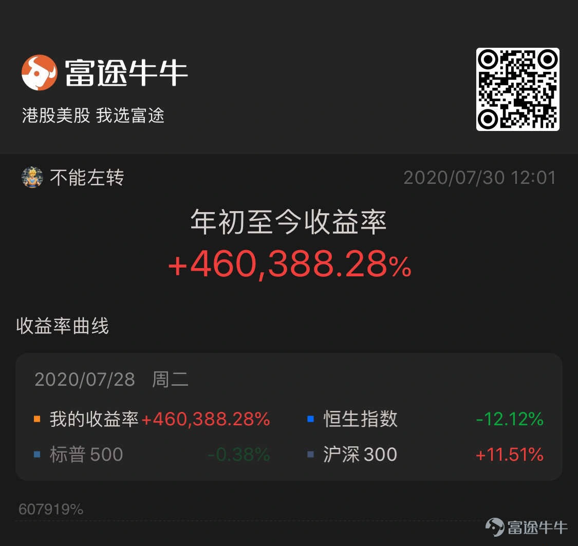 In 2020, under the replay of the actual game master's operation, the coworkers witnessed the dominating publication of orders over and over again. Trading formats such as swing is king, overnight trading, intraday short-term trend trading, news, fundamentals, etc., are being used to the fullest by investment bosses, and novice newbies are also scrambling to imitate and do retrading. Some of the selected articles described intraday earnings of up to 4,600 times, challenged Tesla's 2-month earnings of 1,037%, and annualized earnings of 1000%. Next, let's take stock of the most dominating profit and loss list of 2020 with the hottest girls and friends! The number of articles combined with the number of contacts, the number of contacts, the number of pages, and the equivalence of the content of the mooer does not represent the existence of any platform, the following articles are not separated. 1. Intraday trading resumed, and his profit was as high as 4,600 times @不能左转 Tencent's intraday bulls and bears operation notes I'm just drinking some soup and eating some meat in the trend. Always be in awe of the market and be a follower. The daily profit of 10,000 to 30,000 is maintained most of the time. The rule I set for myself is that the loss on that day must never exceed the average profit of the previous 4 working days; otherwise, I will stop operating. I slowly made a profit of over 10,000 and withdrew from 50,000 to 100.2 million. The withdrawals were all withdrawn with half of the profit, so it's OK to use the 700 Bull and Bear Pass for a small amount of money within 500,000. 2. Challenge Tesla, which has a 2-month yield of 1037% @daytraderindi