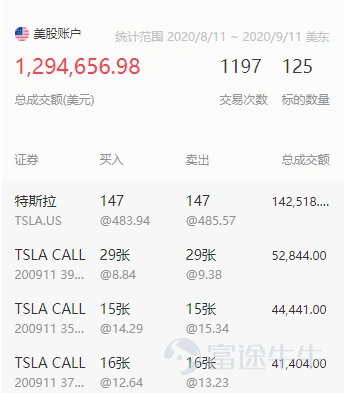 In 2020, under the replay of the actual game master's operation, the coworkers witnessed the dominating publication of orders over and over again. Trading formats such as swing is king, overnight trading, intraday short-term trend trading, news, fundamentals, etc., are being used to the fullest by investment bosses, and novice newbies are also scrambling to imitate and do retrading. Some of the selected articles described intraday earnings of up to 4,600 times, challenged Tesla's 2-month earnings of 1,037%, and annualized earnings of 1000%. Next, let's take stock of the most dominating profit and loss list of 2020 with the hottest girls and friends! The number of articles combined with the number of contacts, the number of contacts, the number of pages, and the equivalence of the content of the mooer does not represent the existence of any platform, the following articles are not separated. 1. Intraday trading resumed, and his profit was as high as 4,600 times @不能左转 Tencent's intraday bulls and bears operation notes I'm just drinking some soup and eating some meat in the trend. Always be in awe of the market and be a follower. The daily profit of 10,000 to 30,000 is maintained most of the time. The rule I set for myself is that the loss on that day must never exceed the average profit of the previous 4 working days; otherwise, I will stop operating. I slowly made a profit of over 10,000 and withdrew from 50,000 to 100.2 million. The withdrawals were all withdrawn with half of the profit, so it's OK to use the 700 Bull and Bear Pass for a small amount of money within 500,000. 2. Challenge Tesla, which has a 2-month yield of 1037% @daytraderindi