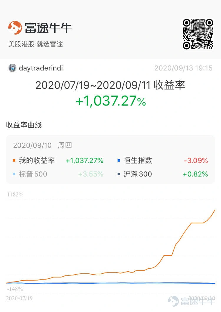 In 2020, under the replay of the actual game master's operation, the coworkers witnessed the dominating publication of orders over and over again. Trading formats such as swing is king, overnight trading, intraday short-term trend trading, news, fundamentals, etc., are being used to the fullest by investment bosses, and novice newbies are also scrambling to imitate and do retrading. Some of the selected articles described intraday earnings of up to 4,600 times, challenged Tesla's 2-month earnings of 1,037%, and annualized earnings of 1000%. Next, let's take stock of the most dominating profit and loss list of 2020 with the hottest girls and friends! The number of articles combined with the number of contacts, the number of contacts, the number of pages, and the equivalence of the content of the mooer does not represent the existence of any platform, the following articles are not separated. 1. Intraday trading resumed, and his profit was as high as 4,600 times @不能左转 Tencent's intraday bulls and bears operation notes I'm just drinking some soup and eating some meat in the trend. Always be in awe of the market and be a follower. The daily profit of 10,000 to 30,000 is maintained most of the time. The rule I set for myself is that the loss on that day must never exceed the average profit of the previous 4 working days; otherwise, I will stop operating. I slowly made a profit of over 10,000 and withdrew from 50,000 to 100.2 million. The withdrawals were all withdrawn with half of the profit, so it's OK to use the 700 Bull and Bear Pass for a small amount of money within 500,000. 2. Challenge Tesla, which has a 2-month yield of 1037% @daytraderindi
