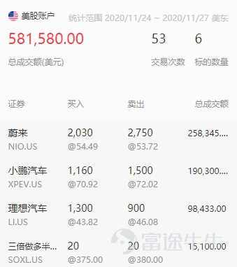 In 2020, under the replay of the actual game master's operation, the coworkers witnessed the dominating publication of orders over and over again. Trading formats such as swing is king, overnight trading, intraday short-term trend trading, news, fundamentals, etc., are being used to the fullest by investment bosses, and novice newbies are also scrambling to imitate and do retrading. Some of the selected articles described intraday earnings of up to 4,600 times, challenged Tesla's 2-month earnings of 1,037%, and annualized earnings of 1000%. Next, let's take stock of the most dominating profit and loss list of 2020 with the hottest girls and friends! The number of articles combined with the number of contacts, the number of contacts, the number of pages, and the equivalence of the content of the mooer does not represent the existence of any platform, the following articles are not separated. 1. Intraday trading resumed, and his profit was as high as 4,600 times @不能左转 Tencent's intraday bulls and bears operation notes I'm just drinking some soup and eating some meat in the trend. Always be in awe of the market and be a follower. The daily profit of 10,000 to 30,000 is maintained most of the time. The rule I set for myself is that the loss on that day must never exceed the average profit of the previous 4 working days; otherwise, I will stop operating. I slowly made a profit of over 10,000 and withdrew from 50,000 to 100.2 million. The withdrawals were all withdrawn with half of the profit, so it's OK to use the 700 Bull and Bear Pass for a small amount of money within 500,000. 2. Challenge Tesla, which has a 2-month yield of 1037% @daytraderindi