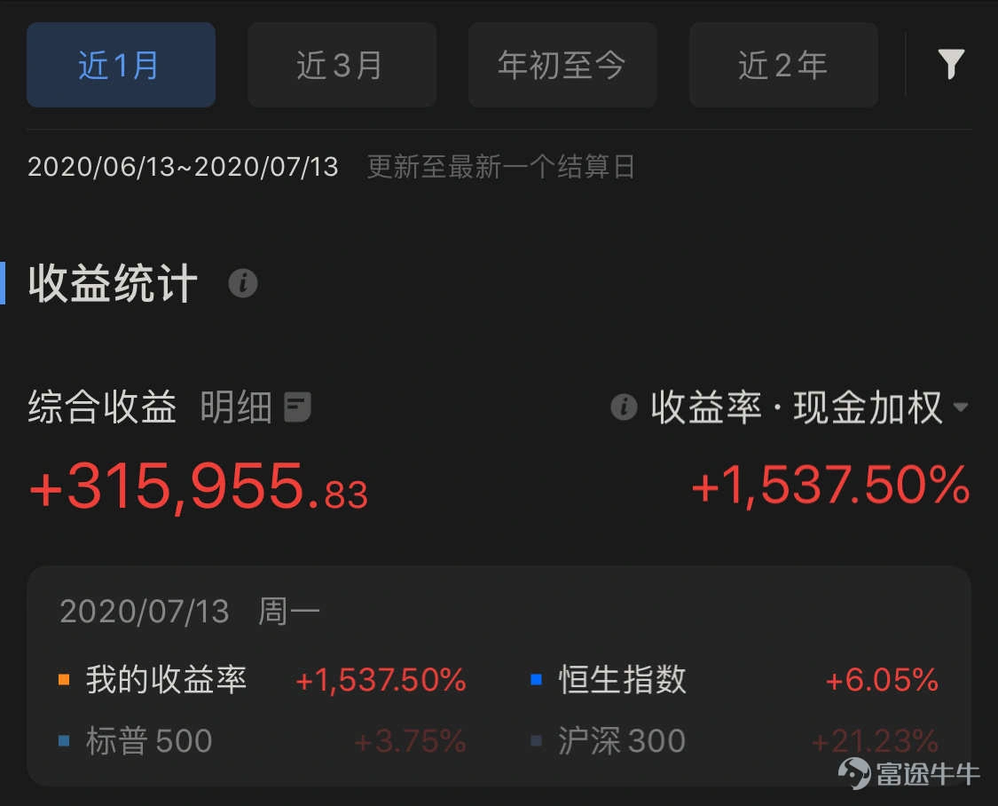 In 2020, under the replay of the actual game master's operation, the coworkers witnessed the dominating publication of orders over and over again. Trading formats such as swing is king, overnight trading, intraday short-term trend trading, news, fundamentals, etc., are being used to the fullest by investment bosses, and novice newbies are also scrambling to imitate and do retrading. Some of the selected articles described intraday earnings of up to 4,600 times, challenged Tesla's 2-month earnings of 1,037%, and annualized earnings of 1000%. Next, let's take stock of the most dominating profit and loss list of 2020 with the hottest girls and friends! The number of articles combined with the number of contacts, the number of contacts, the number of pages, and the equivalence of the content of the mooer does not represent the existence of any platform, the following articles are not separated. 1. Intraday trading resumed, and his profit was as high as 4,600 times @不能左转 Tencent's intraday bulls and bears operation notes I'm just drinking some soup and eating some meat in the trend. Always be in awe of the market and be a follower. The daily profit of 10,000 to 30,000 is maintained most of the time. The rule I set for myself is that the loss on that day must never exceed the average profit of the previous 4 working days; otherwise, I will stop operating. I slowly made a profit of over 10,000 and withdrew from 50,000 to 100.2 million. The withdrawals were all withdrawn with half of the profit, so it's OK to use the 700 Bull and Bear Pass for a small amount of money within 500,000. 2. Challenge Tesla, which has a 2-month yield of 1037% @daytraderindi