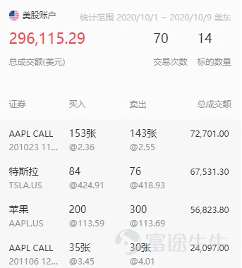 In 2020, under the replay of the actual game master's operation, the coworkers witnessed the dominating publication of orders over and over again. Trading formats such as swing is king, overnight trading, intraday short-term trend trading, news, fundamentals, etc., are being used to the fullest by investment bosses, and novice newbies are also scrambling to imitate and do retrading. Some of the selected articles described intraday earnings of up to 4,600 times, challenged Tesla's 2-month earnings of 1,037%, and annualized earnings of 1000%. Next, let's take stock of the most dominating profit and loss list of 2020 with the hottest girls and friends! The number of articles combined with the number of contacts, the number of contacts, the number of pages, and the equivalence of the content of the mooer does not represent the existence of any platform, the following articles are not separated. 1. Intraday trading resumed, and his profit was as high as 4,600 times @不能左转 Tencent's intraday bulls and bears operation notes I'm just drinking some soup and eating some meat in the trend. Always be in awe of the market and be a follower. The daily profit of 10,000 to 30,000 is maintained most of the time. The rule I set for myself is that the loss on that day must never exceed the average profit of the previous 4 working days; otherwise, I will stop operating. I slowly made a profit of over 10,000 and withdrew from 50,000 to 100.2 million. The withdrawals were all withdrawn with half of the profit, so it's OK to use the 700 Bull and Bear Pass for a small amount of money within 500,000. 2. Challenge Tesla, which has a 2-month yield of 1037% @daytraderindi