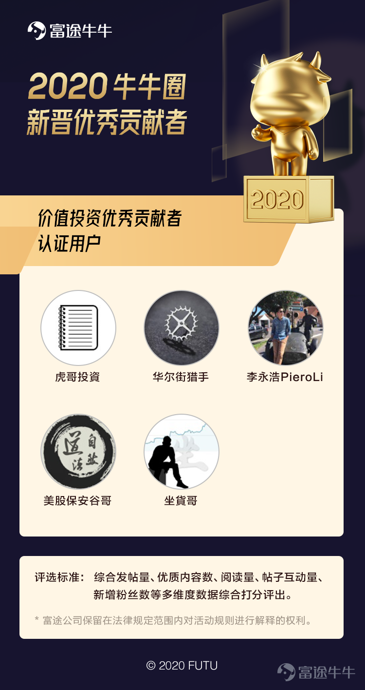 This year, we launched the real trading notes feature. Follow fellow investors to review market activities. Popular Girl has witnessed with fellow investors the birth of 24 selected articles from trading notes. Have you read them all? Building a trading system and forming the habit of daily market reviews—are these things you've accomplished? In our Futubull community, there is a group of fellow investors who are willing to share their real trading notes. This year, they have guided us in creating trading plans and sharing trading insights. On this occasion at the end of the year, we have comprehensively scored based on multiple data dimensions such as post volume, number of high-quality content pieces, pageviews, post interactions, and fan count, and selected a group of newly-appointed 'Outstanding Contributors in Value Investing', 'Outstanding Contributors in Technical Analysis', and 'Outstanding Contributors in Real Trading Insights' for 2020. The list is published below! 1. Newly-appointed Outstanding Contributors in Value Investing for 2020: @虎哥投資 'Two Rules for Long-Term Outperformance' Any type of technical investor should clearly understand the underlying logic behind an upward trend before making each trade and set a stop-loss. If the stock price falls below the stop-loss, it means the rationale for buying the stock no longer holds, and one must immediately stop the loss. There is no reason to let your losses exceed the stop-loss. @华尔街猎手 'Annualized Return of 1000% - My Trading Journal' From June until the end of November this year, I have made a total profit of $114,065; traded 77 stocks, with a total profit of $123,061 and a total loss of $8,995. Favorable conditions contributed to today's rate of return, which undeniably involved some luck. However, I only acknowledge that the element of luck accelerated my growth. ...