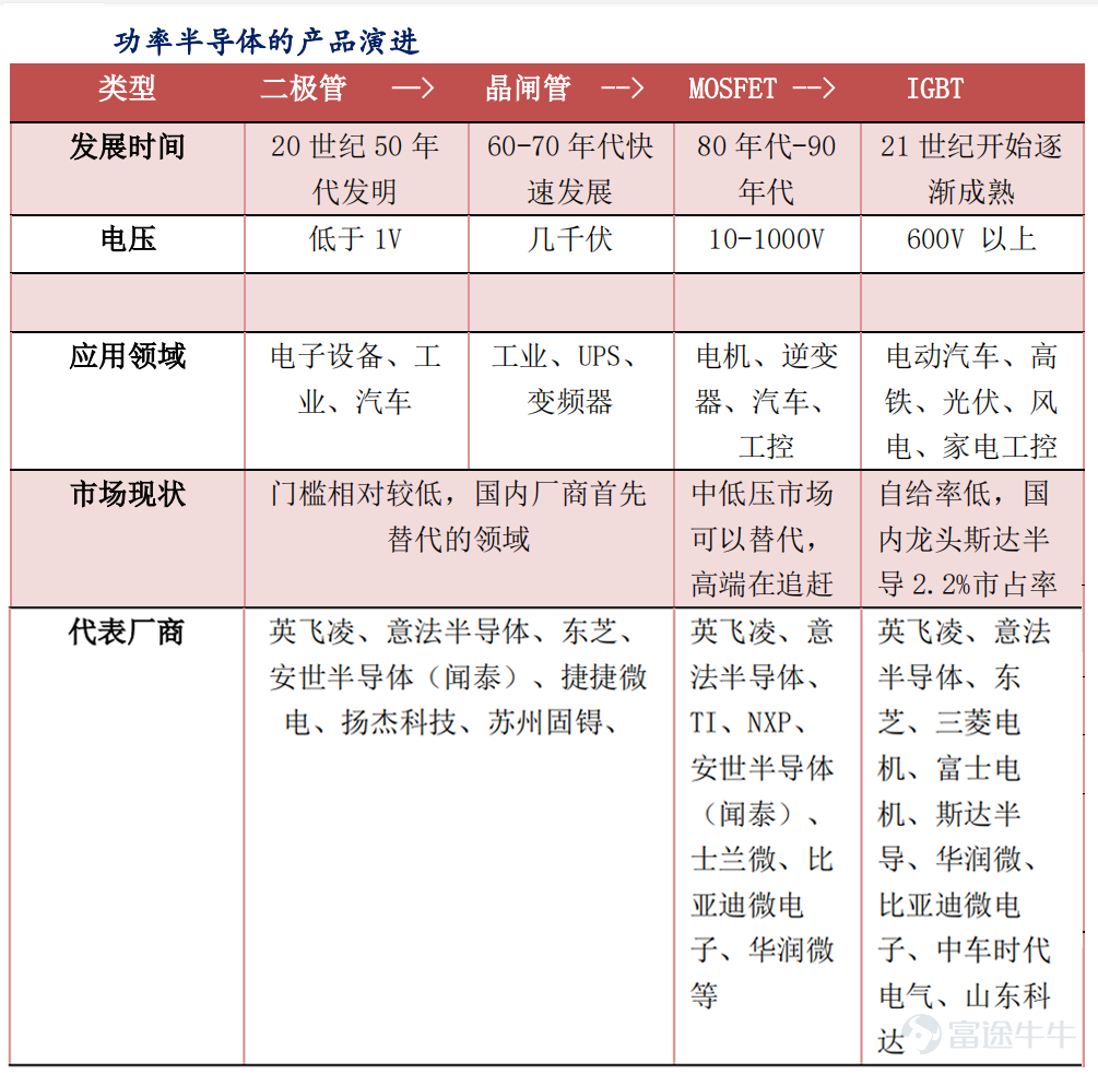 Article transferred from Yushi Capital and Semiconductor Watch, “Crown Pearl: IGBT is a typical application for next-generation power semiconductors”  The overall growth of the power semiconductor industry is steady, and the periodicity is relatively small Power semiconductors are the core of electric energy conversion and circuit control in electronic devices. They are mainly used to change the voltage and frequency, DC to AC conversion, etc. in electronic devices. Power semiconductors are subdivided into power devices (a discrete device) and power ICs (an integrated circuit). Ideally, a perfect converter has no voltage loss when turned on, and no power loss when switching on and off. Therefore, the goal of product and technological innovation in the field of power semiconductors is to improve energy conversion efficiency. The shaded parts in the image below are all power semiconductors: According to IHS statistics, the global power semiconductor market was about 40 billion US dollars in 2019, and the global power semiconductor CAGR is expected to be 4.5% in 2019-2025. According to China Resources Micro's prospectus, China is the world's largest consumer of power semiconductors. In 2018, the market demand reached 13.8 billion US dollars, a growth rate of 9.5%, accounting for 35.3% of global demand. There are many levels of power semiconductor products, and IGBTs are typical products in the new generation The evolution path of power discrete devices is basically diodes → thyristors → MOSFETs → IGBTs. Among them, IGBTs are typical products in the new generation of power semiconductors. IGBT (Insulated Gate Bipolar Transistor), an insulated gate bipolar transistor, is made of BJT (bipolar three...