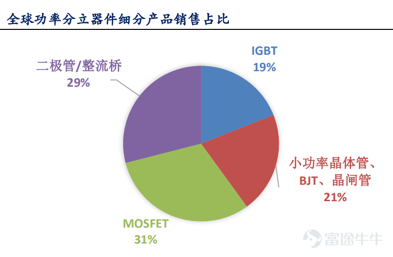 Article transferred from Yushi Capital and Semiconductor Watch, “Crown Pearl: IGBT is a typical application for next-generation power semiconductors”  The overall growth of the power semiconductor industry is steady, and the periodicity is relatively small Power semiconductors are the core of electric energy conversion and circuit control in electronic devices. They are mainly used to change the voltage and frequency, DC to AC conversion, etc. in electronic devices. Power semiconductors are subdivided into power devices (a discrete device) and power ICs (an integrated circuit). Ideally, a perfect converter has no voltage loss when turned on, and no power loss when switching on and off. Therefore, the goal of product and technological innovation in the field of power semiconductors is to improve energy conversion efficiency. The shaded parts in the image below are all power semiconductors: According to IHS statistics, the global power semiconductor market was about 40 billion US dollars in 2019, and the global power semiconductor CAGR is expected to be 4.5% in 2019-2025. According to China Resources Micro's prospectus, China is the world's largest consumer of power semiconductors. In 2018, the market demand reached 13.8 billion US dollars, a growth rate of 9.5%, accounting for 35.3% of global demand. There are many levels of power semiconductor products, and IGBTs are typical products in the new generation The evolution path of power discrete devices is basically diodes → thyristors → MOSFETs → IGBTs. Among them, IGBTs are typical products in the new generation of power semiconductors. IGBT (Insulated Gate Bipolar Transistor), an insulated gate bipolar transistor, is made of BJT (bipolar three...