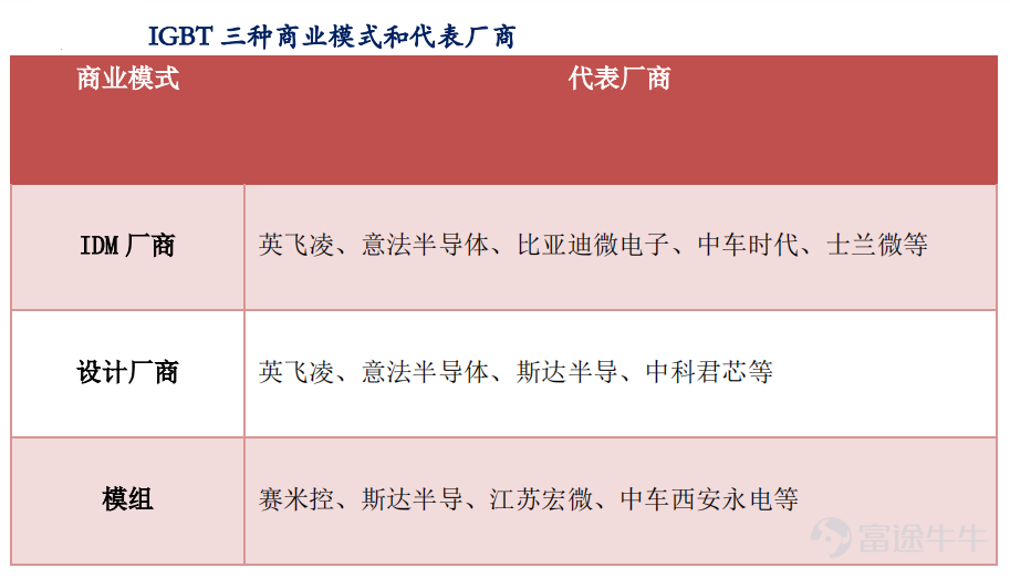 Article transferred from Yushi Capital and Semiconductor Watch, “Crown Pearl: IGBT is a typical application for next-generation power semiconductors”  The overall growth of the power semiconductor industry is steady, and the periodicity is relatively small Power semiconductors are the core of electric energy conversion and circuit control in electronic devices. They are mainly used to change the voltage and frequency, DC to AC conversion, etc. in electronic devices. Power semiconductors are subdivided into power devices (a discrete device) and power ICs (an integrated circuit). Ideally, a perfect converter has no voltage loss when turned on, and no power loss when switching on and off. Therefore, the goal of product and technological innovation in the field of power semiconductors is to improve energy conversion efficiency. The shaded parts in the image below are all power semiconductors: According to IHS statistics, the global power semiconductor market was about 40 billion US dollars in 2019, and the global power semiconductor CAGR is expected to be 4.5% in 2019-2025. According to China Resources Micro's prospectus, China is the world's largest consumer of power semiconductors. In 2018, the market demand reached 13.8 billion US dollars, a growth rate of 9.5%, accounting for 35.3% of global demand. There are many levels of power semiconductor products, and IGBTs are typical products in the new generation The evolution path of power discrete devices is basically diodes → thyristors → MOSFETs → IGBTs. Among them, IGBTs are typical products in the new generation of power semiconductors. IGBT (Insulated Gate Bipolar Transistor), an insulated gate bipolar transistor, is made of BJT (bipolar three...