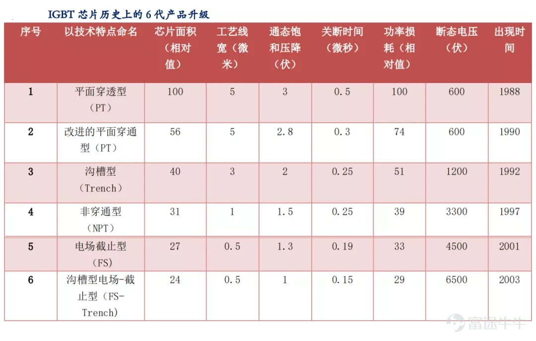 Article transferred from Yushi Capital and Semiconductor Watch, “Crown Pearl: IGBT is a typical application for next-generation power semiconductors”  The overall growth of the power semiconductor industry is steady, and the periodicity is relatively small Power semiconductors are the core of electric energy conversion and circuit control in electronic devices. They are mainly used to change the voltage and frequency, DC to AC conversion, etc. in electronic devices. Power semiconductors are subdivided into power devices (a discrete device) and power ICs (an integrated circuit). Ideally, a perfect converter has no voltage loss when turned on, and no power loss when switching on and off. Therefore, the goal of product and technological innovation in the field of power semiconductors is to improve energy conversion efficiency. The shaded parts in the image below are all power semiconductors: According to IHS statistics, the global power semiconductor market was about 40 billion US dollars in 2019, and the global power semiconductor CAGR is expected to be 4.5% in 2019-2025. According to China Resources Micro's prospectus, China is the world's largest consumer of power semiconductors. In 2018, the market demand reached 13.8 billion US dollars, a growth rate of 9.5%, accounting for 35.3% of global demand. There are many levels of power semiconductor products, and IGBTs are typical products in the new generation The evolution path of power discrete devices is basically diodes → thyristors → MOSFETs → IGBTs. Among them, IGBTs are typical products in the new generation of power semiconductors. IGBT (Insulated Gate Bipolar Transistor), an insulated gate bipolar transistor, is made of BJT (bipolar three...