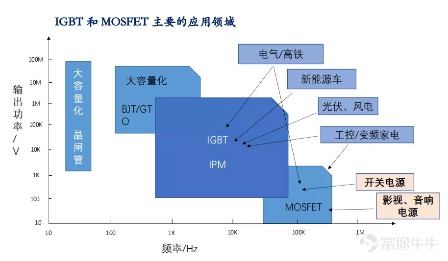 Article transferred from Yushi Capital and Semiconductor Watch, “Crown Pearl: IGBT is a typical application for next-generation power semiconductors”  The overall growth of the power semiconductor industry is steady, and the periodicity is relatively small Power semiconductors are the core of electric energy conversion and circuit control in electronic devices. They are mainly used to change the voltage and frequency, DC to AC conversion, etc. in electronic devices. Power semiconductors are subdivided into power devices (a discrete device) and power ICs (an integrated circuit). Ideally, a perfect converter has no voltage loss when turned on, and no power loss when switching on and off. Therefore, the goal of product and technological innovation in the field of power semiconductors is to improve energy conversion efficiency. The shaded parts in the image below are all power semiconductors: According to IHS statistics, the global power semiconductor market was about 40 billion US dollars in 2019, and the global power semiconductor CAGR is expected to be 4.5% in 2019-2025. According to China Resources Micro's prospectus, China is the world's largest consumer of power semiconductors. In 2018, the market demand reached 13.8 billion US dollars, a growth rate of 9.5%, accounting for 35.3% of global demand. There are many levels of power semiconductor products, and IGBTs are typical products in the new generation The evolution path of power discrete devices is basically diodes → thyristors → MOSFETs → IGBTs. Among them, IGBTs are typical products in the new generation of power semiconductors. IGBT (Insulated Gate Bipolar Transistor), an insulated gate bipolar transistor, is made of BJT (bipolar three...