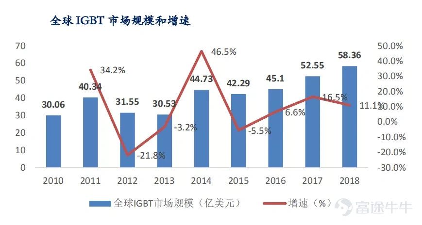 Article transferred from Yushi Capital and Semiconductor Watch, “Crown Pearl: IGBT is a typical application for next-generation power semiconductors”  The overall growth of the power semiconductor industry is steady, and the periodicity is relatively small Power semiconductors are the core of electric energy conversion and circuit control in electronic devices. They are mainly used to change the voltage and frequency, DC to AC conversion, etc. in electronic devices. Power semiconductors are subdivided into power devices (a discrete device) and power ICs (an integrated circuit). Ideally, a perfect converter has no voltage loss when turned on, and no power loss when switching on and off. Therefore, the goal of product and technological innovation in the field of power semiconductors is to improve energy conversion efficiency. The shaded parts in the image below are all power semiconductors: According to IHS statistics, the global power semiconductor market was about 40 billion US dollars in 2019, and the global power semiconductor CAGR is expected to be 4.5% in 2019-2025. According to China Resources Micro's prospectus, China is the world's largest consumer of power semiconductors. In 2018, the market demand reached 13.8 billion US dollars, a growth rate of 9.5%, accounting for 35.3% of global demand. There are many levels of power semiconductor products, and IGBTs are typical products in the new generation The evolution path of power discrete devices is basically diodes → thyristors → MOSFETs → IGBTs. Among them, IGBTs are typical products in the new generation of power semiconductors. IGBT (Insulated Gate Bipolar Transistor), an insulated gate bipolar transistor, is made of BJT (bipolar three...