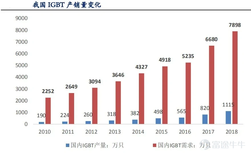 Article transferred from Yushi Capital and Semiconductor Watch, “Crown Pearl: IGBT is a typical application for next-generation power semiconductors”  The overall growth of the power semiconductor industry is steady, and the periodicity is relatively small Power semiconductors are the core of electric energy conversion and circuit control in electronic devices. They are mainly used to change the voltage and frequency, DC to AC conversion, etc. in electronic devices. Power semiconductors are subdivided into power devices (a discrete device) and power ICs (an integrated circuit). Ideally, a perfect converter has no voltage loss when turned on, and no power loss when switching on and off. Therefore, the goal of product and technological innovation in the field of power semiconductors is to improve energy conversion efficiency. The shaded parts in the image below are all power semiconductors: According to IHS statistics, the global power semiconductor market was about 40 billion US dollars in 2019, and the global power semiconductor CAGR is expected to be 4.5% in 2019-2025. According to China Resources Micro's prospectus, China is the world's largest consumer of power semiconductors. In 2018, the market demand reached 13.8 billion US dollars, a growth rate of 9.5%, accounting for 35.3% of global demand. There are many levels of power semiconductor products, and IGBTs are typical products in the new generation The evolution path of power discrete devices is basically diodes → thyristors → MOSFETs → IGBTs. Among them, IGBTs are typical products in the new generation of power semiconductors. IGBT (Insulated Gate Bipolar Transistor), an insulated gate bipolar transistor, is made of BJT (bipolar three...