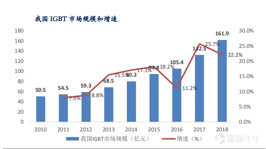 Article transferred from Yushi Capital and Semiconductor Watch, “Crown Pearl: IGBT is a typical application for next-generation power semiconductors”  The overall growth of the power semiconductor industry is steady, and the periodicity is relatively small Power semiconductors are the core of electric energy conversion and circuit control in electronic devices. They are mainly used to change the voltage and frequency, DC to AC conversion, etc. in electronic devices. Power semiconductors are subdivided into power devices (a discrete device) and power ICs (an integrated circuit). Ideally, a perfect converter has no voltage loss when turned on, and no power loss when switching on and off. Therefore, the goal of product and technological innovation in the field of power semiconductors is to improve energy conversion efficiency. The shaded parts in the image below are all power semiconductors: According to IHS statistics, the global power semiconductor market was about 40 billion US dollars in 2019, and the global power semiconductor CAGR is expected to be 4.5% in 2019-2025. According to China Resources Micro's prospectus, China is the world's largest consumer of power semiconductors. In 2018, the market demand reached 13.8 billion US dollars, a growth rate of 9.5%, accounting for 35.3% of global demand. There are many levels of power semiconductor products, and IGBTs are typical products in the new generation The evolution path of power discrete devices is basically diodes → thyristors → MOSFETs → IGBTs. Among them, IGBTs are typical products in the new generation of power semiconductors. IGBT (Insulated Gate Bipolar Transistor), an insulated gate bipolar transistor, is made of BJT (bipolar three...