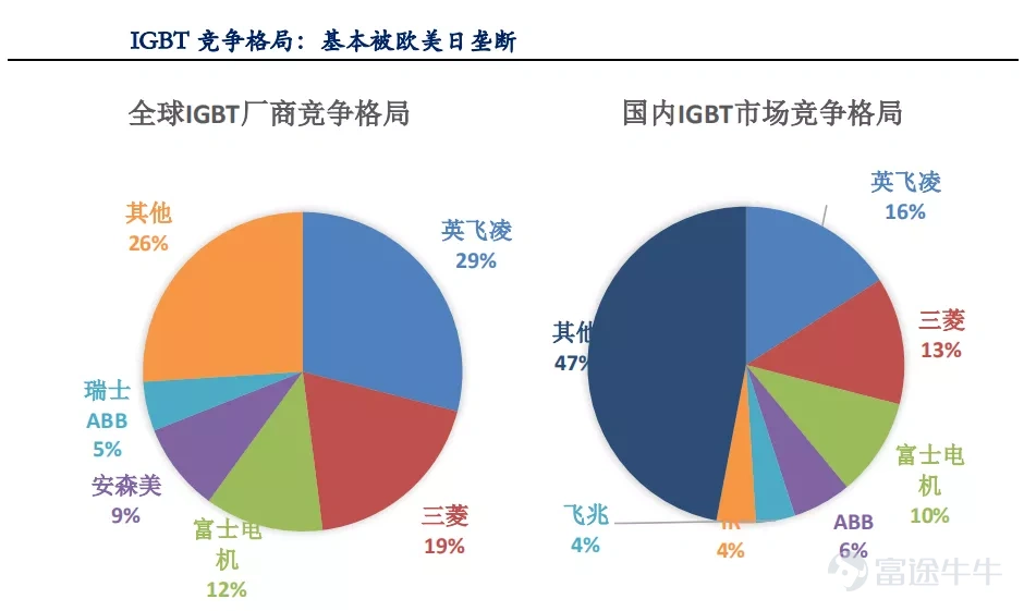 Article transferred from Yushi Capital and Semiconductor Watch, “Crown Pearl: IGBT is a typical application for next-generation power semiconductors”  The overall growth of the power semiconductor industry is steady, and the periodicity is relatively small Power semiconductors are the core of electric energy conversion and circuit control in electronic devices. They are mainly used to change the voltage and frequency, DC to AC conversion, etc. in electronic devices. Power semiconductors are subdivided into power devices (a discrete device) and power ICs (an integrated circuit). Ideally, a perfect converter has no voltage loss when turned on, and no power loss when switching on and off. Therefore, the goal of product and technological innovation in the field of power semiconductors is to improve energy conversion efficiency. The shaded parts in the image below are all power semiconductors: According to IHS statistics, the global power semiconductor market was about 40 billion US dollars in 2019, and the global power semiconductor CAGR is expected to be 4.5% in 2019-2025. According to China Resources Micro's prospectus, China is the world's largest consumer of power semiconductors. In 2018, the market demand reached 13.8 billion US dollars, a growth rate of 9.5%, accounting for 35.3% of global demand. There are many levels of power semiconductor products, and IGBTs are typical products in the new generation The evolution path of power discrete devices is basically diodes → thyristors → MOSFETs → IGBTs. Among them, IGBTs are typical products in the new generation of power semiconductors. IGBT (Insulated Gate Bipolar Transistor), an insulated gate bipolar transistor, is made of BJT (bipolar three...