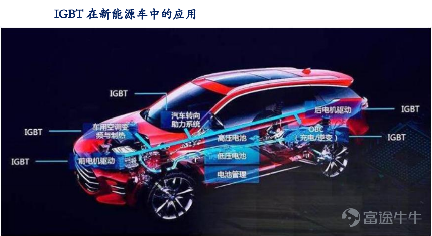 Article transferred from Yushi Capital and Semiconductor Watch, “Crown Pearl: IGBT is a typical application for next-generation power semiconductors”  The overall growth of the power semiconductor industry is steady, and the periodicity is relatively small Power semiconductors are the core of electric energy conversion and circuit control in electronic devices. They are mainly used to change the voltage and frequency, DC to AC conversion, etc. in electronic devices. Power semiconductors are subdivided into power devices (a discrete device) and power ICs (an integrated circuit). Ideally, a perfect converter has no voltage loss when turned on, and no power loss when switching on and off. Therefore, the goal of product and technological innovation in the field of power semiconductors is to improve energy conversion efficiency. The shaded parts in the image below are all power semiconductors: According to IHS statistics, the global power semiconductor market was about 40 billion US dollars in 2019, and the global power semiconductor CAGR is expected to be 4.5% in 2019-2025. According to China Resources Micro's prospectus, China is the world's largest consumer of power semiconductors. In 2018, the market demand reached 13.8 billion US dollars, a growth rate of 9.5%, accounting for 35.3% of global demand. There are many levels of power semiconductor products, and IGBTs are typical products in the new generation The evolution path of power discrete devices is basically diodes → thyristors → MOSFETs → IGBTs. Among them, IGBTs are typical products in the new generation of power semiconductors. IGBT (Insulated Gate Bipolar Transistor), an insulated gate bipolar transistor, is made of BJT (bipolar three...
