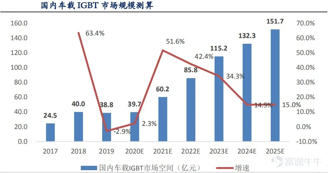 Article transferred from Yushi Capital and Semiconductor Watch, “Crown Pearl: IGBT is a typical application for next-generation power semiconductors”  The overall growth of the power semiconductor industry is steady, and the periodicity is relatively small Power semiconductors are the core of electric energy conversion and circuit control in electronic devices. They are mainly used to change the voltage and frequency, DC to AC conversion, etc. in electronic devices. Power semiconductors are subdivided into power devices (a discrete device) and power ICs (an integrated circuit). Ideally, a perfect converter has no voltage loss when turned on, and no power loss when switching on and off. Therefore, the goal of product and technological innovation in the field of power semiconductors is to improve energy conversion efficiency. The shaded parts in the image below are all power semiconductors: According to IHS statistics, the global power semiconductor market was about 40 billion US dollars in 2019, and the global power semiconductor CAGR is expected to be 4.5% in 2019-2025. According to China Resources Micro's prospectus, China is the world's largest consumer of power semiconductors. In 2018, the market demand reached 13.8 billion US dollars, a growth rate of 9.5%, accounting for 35.3% of global demand. There are many levels of power semiconductor products, and IGBTs are typical products in the new generation The evolution path of power discrete devices is basically diodes → thyristors → MOSFETs → IGBTs. Among them, IGBTs are typical products in the new generation of power semiconductors. IGBT (Insulated Gate Bipolar Transistor), an insulated gate bipolar transistor, is made of BJT (bipolar three...