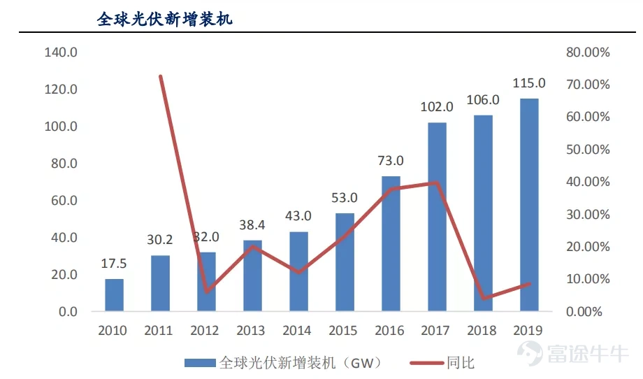 Article transferred from Yushi Capital and Semiconductor Watch, “Crown Pearl: IGBT is a typical application for next-generation power semiconductors”  The overall growth of the power semiconductor industry is steady, and the periodicity is relatively small Power semiconductors are the core of electric energy conversion and circuit control in electronic devices. They are mainly used to change the voltage and frequency, DC to AC conversion, etc. in electronic devices. Power semiconductors are subdivided into power devices (a discrete device) and power ICs (an integrated circuit). Ideally, a perfect converter has no voltage loss when turned on, and no power loss when switching on and off. Therefore, the goal of product and technological innovation in the field of power semiconductors is to improve energy conversion efficiency. The shaded parts in the image below are all power semiconductors: According to IHS statistics, the global power semiconductor market was about 40 billion US dollars in 2019, and the global power semiconductor CAGR is expected to be 4.5% in 2019-2025. According to China Resources Micro's prospectus, China is the world's largest consumer of power semiconductors. In 2018, the market demand reached 13.8 billion US dollars, a growth rate of 9.5%, accounting for 35.3% of global demand. There are many levels of power semiconductor products, and IGBTs are typical products in the new generation The evolution path of power discrete devices is basically diodes → thyristors → MOSFETs → IGBTs. Among them, IGBTs are typical products in the new generation of power semiconductors. IGBT (Insulated Gate Bipolar Transistor), an insulated gate bipolar transistor, is made of BJT (bipolar three...