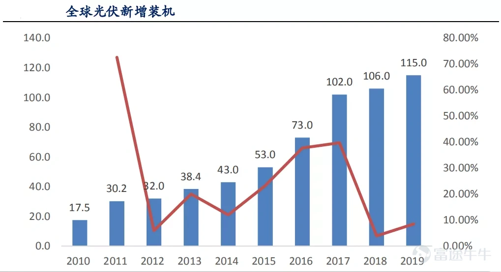 Article transferred from Yushi Capital and Semiconductor Watch, “Crown Pearl: IGBT is a typical application for next-generation power semiconductors”  The overall growth of the power semiconductor industry is steady, and the periodicity is relatively small Power semiconductors are the core of electric energy conversion and circuit control in electronic devices. They are mainly used to change the voltage and frequency, DC to AC conversion, etc. in electronic devices. Power semiconductors are subdivided into power devices (a discrete device) and power ICs (an integrated circuit). Ideally, a perfect converter has no voltage loss when turned on, and no power loss when switching on and off. Therefore, the goal of product and technological innovation in the field of power semiconductors is to improve energy conversion efficiency. The shaded parts in the image below are all power semiconductors: According to IHS statistics, the global power semiconductor market was about 40 billion US dollars in 2019, and the global power semiconductor CAGR is expected to be 4.5% in 2019-2025. According to China Resources Micro's prospectus, China is the world's largest consumer of power semiconductors. In 2018, the market demand reached 13.8 billion US dollars, a growth rate of 9.5%, accounting for 35.3% of global demand. There are many levels of power semiconductor products, and IGBTs are typical products in the new generation The evolution path of power discrete devices is basically diodes → thyristors → MOSFETs → IGBTs. Among them, IGBTs are typical products in the new generation of power semiconductors. IGBT (Insulated Gate Bipolar Transistor), an insulated gate bipolar transistor, is made of BJT (bipolar three...