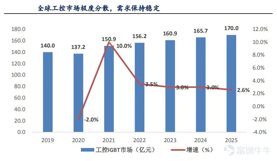 Article transferred from Yushi Capital and Semiconductor Watch, “Crown Pearl: IGBT is a typical application for next-generation power semiconductors”  The overall growth of the power semiconductor industry is steady, and the periodicity is relatively small Power semiconductors are the core of electric energy conversion and circuit control in electronic devices. They are mainly used to change the voltage and frequency, DC to AC conversion, etc. in electronic devices. Power semiconductors are subdivided into power devices (a discrete device) and power ICs (an integrated circuit). Ideally, a perfect converter has no voltage loss when turned on, and no power loss when switching on and off. Therefore, the goal of product and technological innovation in the field of power semiconductors is to improve energy conversion efficiency. The shaded parts in the image below are all power semiconductors: According to IHS statistics, the global power semiconductor market was about 40 billion US dollars in 2019, and the global power semiconductor CAGR is expected to be 4.5% in 2019-2025. According to China Resources Micro's prospectus, China is the world's largest consumer of power semiconductors. In 2018, the market demand reached 13.8 billion US dollars, a growth rate of 9.5%, accounting for 35.3% of global demand. There are many levels of power semiconductor products, and IGBTs are typical products in the new generation The evolution path of power discrete devices is basically diodes → thyristors → MOSFETs → IGBTs. Among them, IGBTs are typical products in the new generation of power semiconductors. IGBT (Insulated Gate Bipolar Transistor), an insulated gate bipolar transistor, is made of BJT (bipolar three...