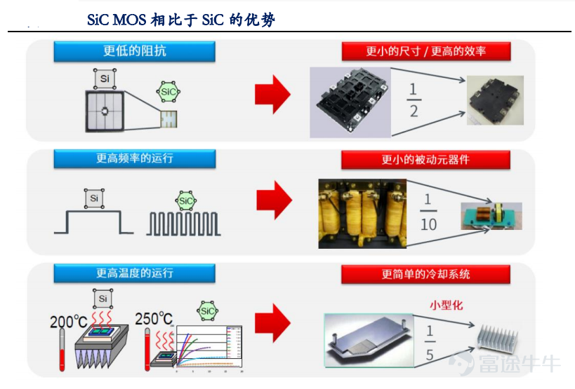 Article transferred from Yushi Capital and Semiconductor Watch, “Crown Pearl: IGBT is a typical application for next-generation power semiconductors”  The overall growth of the power semiconductor industry is steady, and the periodicity is relatively small Power semiconductors are the core of electric energy conversion and circuit control in electronic devices. They are mainly used to change the voltage and frequency, DC to AC conversion, etc. in electronic devices. Power semiconductors are subdivided into power devices (a discrete device) and power ICs (an integrated circuit). Ideally, a perfect converter has no voltage loss when turned on, and no power loss when switching on and off. Therefore, the goal of product and technological innovation in the field of power semiconductors is to improve energy conversion efficiency. The shaded parts in the image below are all power semiconductors: According to IHS statistics, the global power semiconductor market was about 40 billion US dollars in 2019, and the global power semiconductor CAGR is expected to be 4.5% in 2019-2025. According to China Resources Micro's prospectus, China is the world's largest consumer of power semiconductors. In 2018, the market demand reached 13.8 billion US dollars, a growth rate of 9.5%, accounting for 35.3% of global demand. There are many levels of power semiconductor products, and IGBTs are typical products in the new generation The evolution path of power discrete devices is basically diodes → thyristors → MOSFETs → IGBTs. Among them, IGBTs are typical products in the new generation of power semiconductors. IGBT (Insulated Gate Bipolar Transistor), an insulated gate bipolar transistor, is made of BJT (bipolar three...