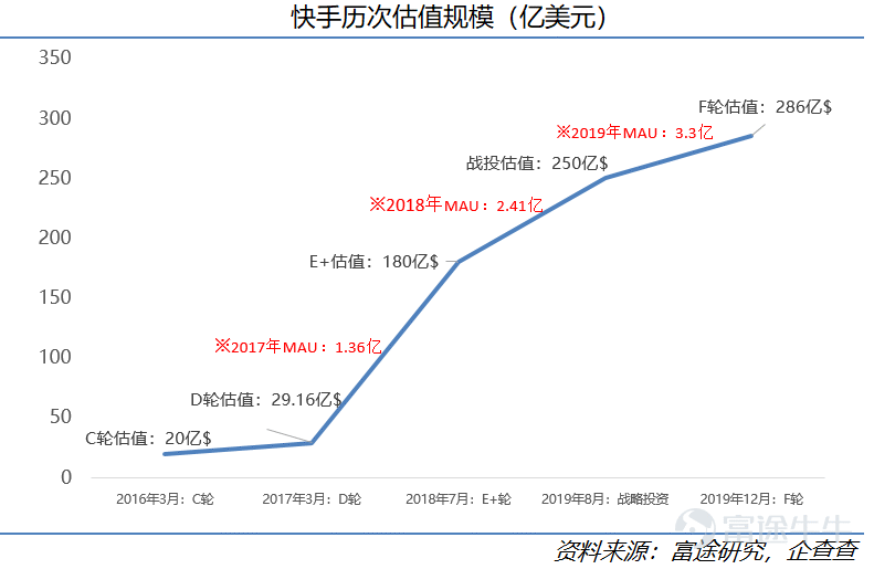 On January 26, Kuaishou Technology (01040.HK) officially launched its IPO on the Hong Kong Stock Exchange, with a market value reaching up to HKD 472.4 billion. After nearly a decade of development, Kuaishou Technology has become the leading short-video platform in China and is also the first company in the sector to go public. This research suggests that as a rare market asset, Kuaishou holds an advantageous position in the industry, with considerable long-term growth potential. This article will analyze five reasons for being bullish on Kuaishou from dimensions such as user scale, community stickiness, and commercialization progress. I. Company Overview: Continuous Iteration from 2G to 5G, Kuaishou Sheds its Laid-back Culture to Embrace a Competitive Spirit 1) Company Introduction Kuaishou Technology (01040.HK) is the absolute top-tier short-video platform in China. As of Q3 2020, Kuaishou Technology had 769 million monthly active users (including mini-program users), with daily active users reaching 305 million. By June 2020, Kuaishou was already the second-largest short-video platform globally by daily active users and the largest live-streaming platform in terms of virtual gift revenue (live-stream tipping). Based on its vast user base, Kuaishou currently monetizes through live streaming, advertising, and e-commerce. Kuaishou Technology's revenue grew from CNY 8.3 billion in 2018 to CNY 39.1 billion in 2019, and in the first nine months of 2020, Kuaishou achieved revenue of CNY 40.7 billion. 2) The Evolution of Kuaishou - Continuous Iteration from the 2G to the 5G Era Kuaishou Technology was founded in 2011 and evolved alongside 2G...