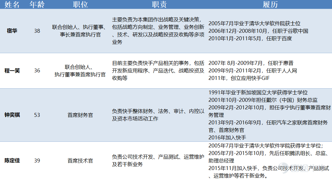 On January 26, Kuaishou Technology (01040.HK) officially launched its IPO on the Hong Kong Stock Exchange, with a market value reaching up to HKD 472.4 billion. After nearly a decade of development, Kuaishou Technology has become the leading short-video platform in China and is also the first company in the sector to go public. This research suggests that as a rare market asset, Kuaishou holds an advantageous position in the industry, with considerable long-term growth potential. This article will analyze five reasons for being bullish on Kuaishou from dimensions such as user scale, community stickiness, and commercialization progress. I. Company Overview: Continuous Iteration from 2G to 5G, Kuaishou Sheds its Laid-back Culture to Embrace a Competitive Spirit 1) Company Introduction Kuaishou Technology (01040.HK) is the absolute top-tier short-video platform in China. As of Q3 2020, Kuaishou Technology had 769 million monthly active users (including mini-program users), with daily active users reaching 305 million. By June 2020, Kuaishou was already the second-largest short-video platform globally by daily active users and the largest live-streaming platform in terms of virtual gift revenue (live-stream tipping). Based on its vast user base, Kuaishou currently monetizes through live streaming, advertising, and e-commerce. Kuaishou Technology's revenue grew from CNY 8.3 billion in 2018 to CNY 39.1 billion in 2019, and in the first nine months of 2020, Kuaishou achieved revenue of CNY 40.7 billion. 2) The Evolution of Kuaishou - Continuous Iteration from the 2G to the 5G Era Kuaishou Technology was founded in 2011 and evolved alongside 2G...