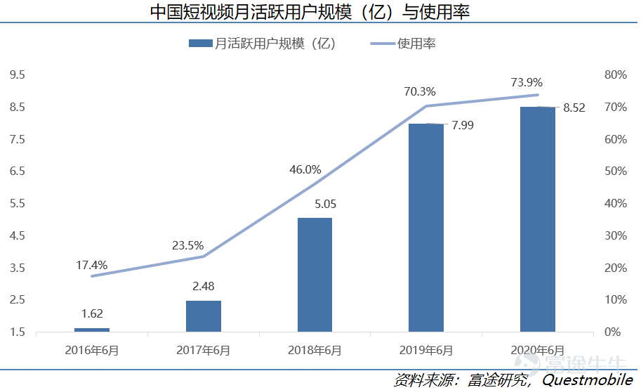 On January 26, Kuaishou Technology (01040.HK) officially launched its IPO on the Hong Kong Stock Exchange, with a market value reaching up to HKD 472.4 billion. After nearly a decade of development, Kuaishou Technology has become the leading short-video platform in China and is also the first company in the sector to go public. This research suggests that as a rare market asset, Kuaishou holds an advantageous position in the industry, with considerable long-term growth potential. This article will analyze five reasons for being bullish on Kuaishou from dimensions such as user scale, community stickiness, and commercialization progress. I. Company Overview: Continuous Iteration from 2G to 5G, Kuaishou Sheds its Laid-back Culture to Embrace a Competitive Spirit 1) Company Introduction Kuaishou Technology (01040.HK) is the absolute top-tier short-video platform in China. As of Q3 2020, Kuaishou Technology had 769 million monthly active users (including mini-program users), with daily active users reaching 305 million. By June 2020, Kuaishou was already the second-largest short-video platform globally by daily active users and the largest live-streaming platform in terms of virtual gift revenue (live-stream tipping). Based on its vast user base, Kuaishou currently monetizes through live streaming, advertising, and e-commerce. Kuaishou Technology's revenue grew from CNY 8.3 billion in 2018 to CNY 39.1 billion in 2019, and in the first nine months of 2020, Kuaishou achieved revenue of CNY 40.7 billion. 2) The Evolution of Kuaishou - Continuous Iteration from the 2G to the 5G Era Kuaishou Technology was founded in 2011 and evolved alongside 2G...