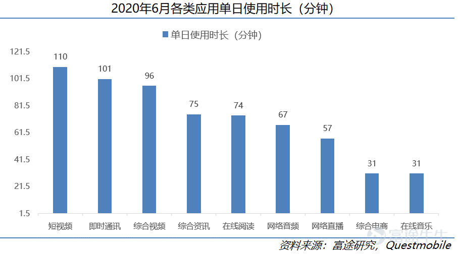 On January 26, Kuaishou Technology (01040.HK) officially launched its IPO on the Hong Kong Stock Exchange, with a market value reaching up to HKD 472.4 billion. After nearly a decade of development, Kuaishou Technology has become the leading short-video platform in China and is also the first company in the sector to go public. This research suggests that as a rare market asset, Kuaishou holds an advantageous position in the industry, with considerable long-term growth potential. This article will analyze five reasons for being bullish on Kuaishou from dimensions such as user scale, community stickiness, and commercialization progress. I. Company Overview: Continuous Iteration from 2G to 5G, Kuaishou Sheds its Laid-back Culture to Embrace a Competitive Spirit 1) Company Introduction Kuaishou Technology (01040.HK) is the absolute top-tier short-video platform in China. As of Q3 2020, Kuaishou Technology had 769 million monthly active users (including mini-program users), with daily active users reaching 305 million. By June 2020, Kuaishou was already the second-largest short-video platform globally by daily active users and the largest live-streaming platform in terms of virtual gift revenue (live-stream tipping). Based on its vast user base, Kuaishou currently monetizes through live streaming, advertising, and e-commerce. Kuaishou Technology's revenue grew from CNY 8.3 billion in 2018 to CNY 39.1 billion in 2019, and in the first nine months of 2020, Kuaishou achieved revenue of CNY 40.7 billion. 2) The Evolution of Kuaishou - Continuous Iteration from the 2G to the 5G Era Kuaishou Technology was founded in 2011 and evolved alongside 2G...
