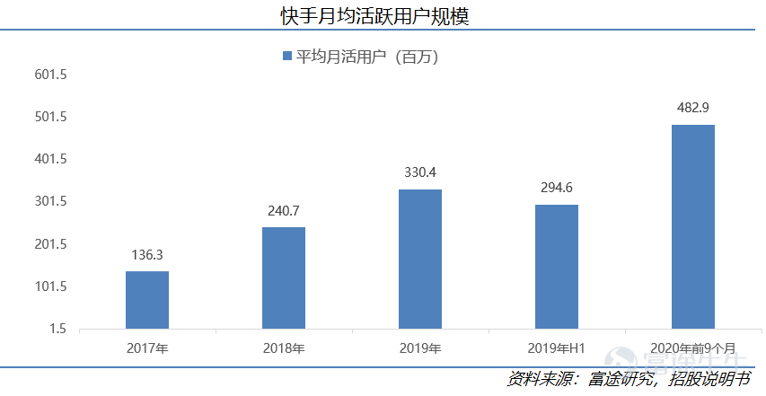 On January 26, Kuaishou Technology (01040.HK) officially launched its IPO on the Hong Kong Stock Exchange, with a market value reaching up to HKD 472.4 billion. After nearly a decade of development, Kuaishou Technology has become the leading short-video platform in China and is also the first company in the sector to go public. This research suggests that as a rare market asset, Kuaishou holds an advantageous position in the industry, with considerable long-term growth potential. This article will analyze five reasons for being bullish on Kuaishou from dimensions such as user scale, community stickiness, and commercialization progress. I. Company Overview: Continuous Iteration from 2G to 5G, Kuaishou Sheds its Laid-back Culture to Embrace a Competitive Spirit 1) Company Introduction Kuaishou Technology (01040.HK) is the absolute top-tier short-video platform in China. As of Q3 2020, Kuaishou Technology had 769 million monthly active users (including mini-program users), with daily active users reaching 305 million. By June 2020, Kuaishou was already the second-largest short-video platform globally by daily active users and the largest live-streaming platform in terms of virtual gift revenue (live-stream tipping). Based on its vast user base, Kuaishou currently monetizes through live streaming, advertising, and e-commerce. Kuaishou Technology's revenue grew from CNY 8.3 billion in 2018 to CNY 39.1 billion in 2019, and in the first nine months of 2020, Kuaishou achieved revenue of CNY 40.7 billion. 2) The Evolution of Kuaishou - Continuous Iteration from the 2G to the 5G Era Kuaishou Technology was founded in 2011 and evolved alongside 2G...