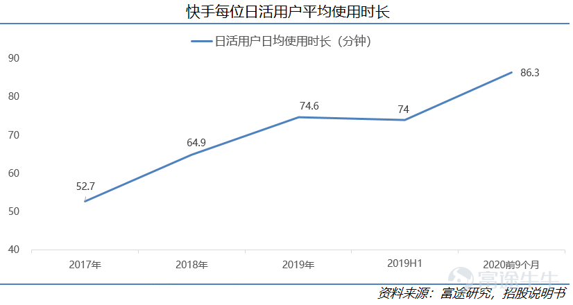 On January 26, Kuaishou Technology (01040.HK) officially launched its IPO on the Hong Kong Stock Exchange, with a market value reaching up to HKD 472.4 billion. After nearly a decade of development, Kuaishou Technology has become the leading short-video platform in China and is also the first company in the sector to go public. This research suggests that as a rare market asset, Kuaishou holds an advantageous position in the industry, with considerable long-term growth potential. This article will analyze five reasons for being bullish on Kuaishou from dimensions such as user scale, community stickiness, and commercialization progress. I. Company Overview: Continuous Iteration from 2G to 5G, Kuaishou Sheds its Laid-back Culture to Embrace a Competitive Spirit 1) Company Introduction Kuaishou Technology (01040.HK) is the absolute top-tier short-video platform in China. As of Q3 2020, Kuaishou Technology had 769 million monthly active users (including mini-program users), with daily active users reaching 305 million. By June 2020, Kuaishou was already the second-largest short-video platform globally by daily active users and the largest live-streaming platform in terms of virtual gift revenue (live-stream tipping). Based on its vast user base, Kuaishou currently monetizes through live streaming, advertising, and e-commerce. Kuaishou Technology's revenue grew from CNY 8.3 billion in 2018 to CNY 39.1 billion in 2019, and in the first nine months of 2020, Kuaishou achieved revenue of CNY 40.7 billion. 2) The Evolution of Kuaishou - Continuous Iteration from the 2G to the 5G Era Kuaishou Technology was founded in 2011 and evolved alongside 2G...