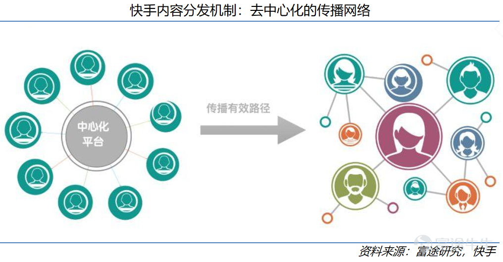 On January 26, Kuaishou Technology (01040.HK) officially launched its IPO on the Hong Kong Stock Exchange, with a market value reaching up to HKD 472.4 billion. After nearly a decade of development, Kuaishou Technology has become the leading short-video platform in China and is also the first company in the sector to go public. This research suggests that as a rare market asset, Kuaishou holds an advantageous position in the industry, with considerable long-term growth potential. This article will analyze five reasons for being bullish on Kuaishou from dimensions such as user scale, community stickiness, and commercialization progress. I. Company Overview: Continuous Iteration from 2G to 5G, Kuaishou Sheds its Laid-back Culture to Embrace a Competitive Spirit 1) Company Introduction Kuaishou Technology (01040.HK) is the absolute top-tier short-video platform in China. As of Q3 2020, Kuaishou Technology had 769 million monthly active users (including mini-program users), with daily active users reaching 305 million. By June 2020, Kuaishou was already the second-largest short-video platform globally by daily active users and the largest live-streaming platform in terms of virtual gift revenue (live-stream tipping). Based on its vast user base, Kuaishou currently monetizes through live streaming, advertising, and e-commerce. Kuaishou Technology's revenue grew from CNY 8.3 billion in 2018 to CNY 39.1 billion in 2019, and in the first nine months of 2020, Kuaishou achieved revenue of CNY 40.7 billion. 2) The Evolution of Kuaishou - Continuous Iteration from the 2G to the 5G Era Kuaishou Technology was founded in 2011 and evolved alongside 2G...