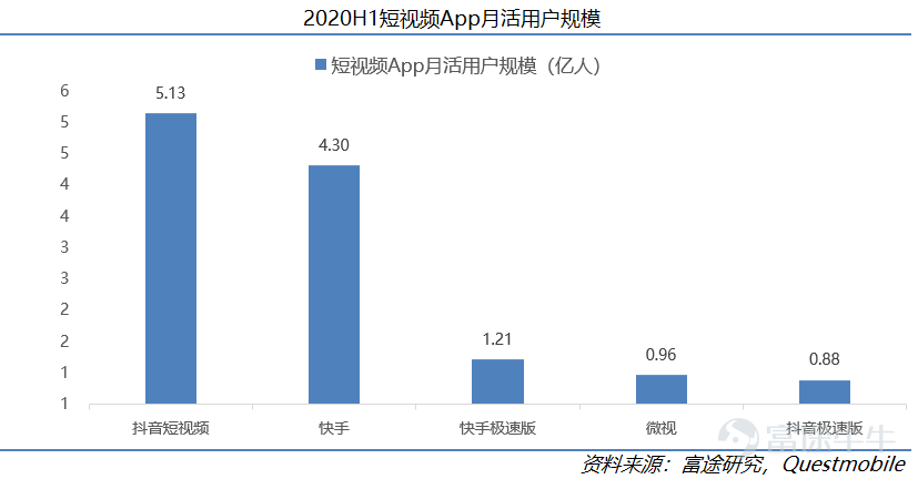 On January 26, Kuaishou Technology (01040.HK) officially launched its IPO on the Hong Kong Stock Exchange, with a market value reaching up to HKD 472.4 billion. After nearly a decade of development, Kuaishou Technology has become the leading short-video platform in China and is also the first company in the sector to go public. This research suggests that as a rare market asset, Kuaishou holds an advantageous position in the industry, with considerable long-term growth potential. This article will analyze five reasons for being bullish on Kuaishou from dimensions such as user scale, community stickiness, and commercialization progress. I. Company Overview: Continuous Iteration from 2G to 5G, Kuaishou Sheds its Laid-back Culture to Embrace a Competitive Spirit 1) Company Introduction Kuaishou Technology (01040.HK) is the absolute top-tier short-video platform in China. As of Q3 2020, Kuaishou Technology had 769 million monthly active users (including mini-program users), with daily active users reaching 305 million. By June 2020, Kuaishou was already the second-largest short-video platform globally by daily active users and the largest live-streaming platform in terms of virtual gift revenue (live-stream tipping). Based on its vast user base, Kuaishou currently monetizes through live streaming, advertising, and e-commerce. Kuaishou Technology's revenue grew from CNY 8.3 billion in 2018 to CNY 39.1 billion in 2019, and in the first nine months of 2020, Kuaishou achieved revenue of CNY 40.7 billion. 2) The Evolution of Kuaishou - Continuous Iteration from the 2G to the 5G Era Kuaishou Technology was founded in 2011 and evolved alongside 2G...