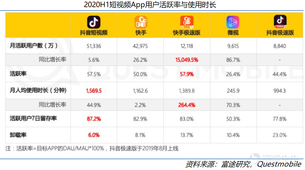 On January 26, Kuaishou Technology (01040.HK) officially launched its IPO on the Hong Kong Stock Exchange, with a market value reaching up to HKD 472.4 billion. After nearly a decade of development, Kuaishou Technology has become the leading short-video platform in China and is also the first company in the sector to go public. This research suggests that as a rare market asset, Kuaishou holds an advantageous position in the industry, with considerable long-term growth potential. This article will analyze five reasons for being bullish on Kuaishou from dimensions such as user scale, community stickiness, and commercialization progress. I. Company Overview: Continuous Iteration from 2G to 5G, Kuaishou Sheds its Laid-back Culture to Embrace a Competitive Spirit 1) Company Introduction Kuaishou Technology (01040.HK) is the absolute top-tier short-video platform in China. As of Q3 2020, Kuaishou Technology had 769 million monthly active users (including mini-program users), with daily active users reaching 305 million. By June 2020, Kuaishou was already the second-largest short-video platform globally by daily active users and the largest live-streaming platform in terms of virtual gift revenue (live-stream tipping). Based on its vast user base, Kuaishou currently monetizes through live streaming, advertising, and e-commerce. Kuaishou Technology's revenue grew from CNY 8.3 billion in 2018 to CNY 39.1 billion in 2019, and in the first nine months of 2020, Kuaishou achieved revenue of CNY 40.7 billion. 2) The Evolution of Kuaishou - Continuous Iteration from the 2G to the 5G Era Kuaishou Technology was founded in 2011 and evolved alongside 2G...