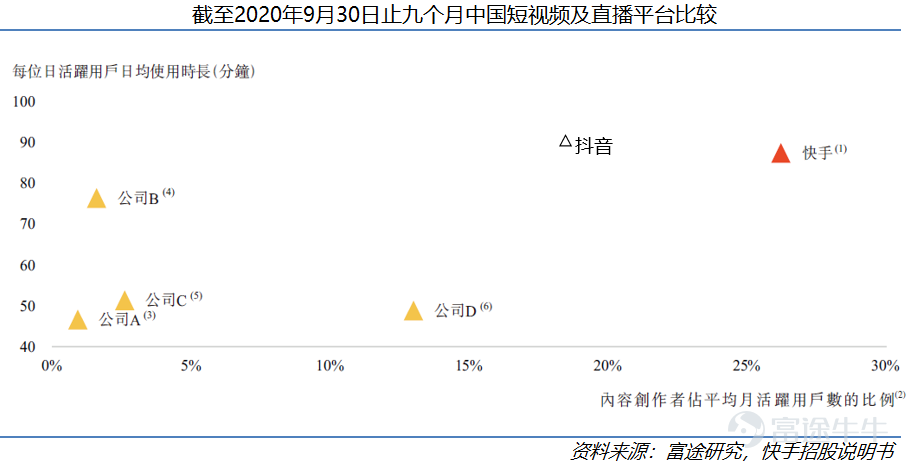 On January 26, Kuaishou Technology (01040.HK) officially launched its IPO on the Hong Kong Stock Exchange, with a market value reaching up to HKD 472.4 billion. After nearly a decade of development, Kuaishou Technology has become the leading short-video platform in China and is also the first company in the sector to go public. This research suggests that as a rare market asset, Kuaishou holds an advantageous position in the industry, with considerable long-term growth potential. This article will analyze five reasons for being bullish on Kuaishou from dimensions such as user scale, community stickiness, and commercialization progress. I. Company Overview: Continuous Iteration from 2G to 5G, Kuaishou Sheds its Laid-back Culture to Embrace a Competitive Spirit 1) Company Introduction Kuaishou Technology (01040.HK) is the absolute top-tier short-video platform in China. As of Q3 2020, Kuaishou Technology had 769 million monthly active users (including mini-program users), with daily active users reaching 305 million. By June 2020, Kuaishou was already the second-largest short-video platform globally by daily active users and the largest live-streaming platform in terms of virtual gift revenue (live-stream tipping). Based on its vast user base, Kuaishou currently monetizes through live streaming, advertising, and e-commerce. Kuaishou Technology's revenue grew from CNY 8.3 billion in 2018 to CNY 39.1 billion in 2019, and in the first nine months of 2020, Kuaishou achieved revenue of CNY 40.7 billion. 2) The Evolution of Kuaishou - Continuous Iteration from the 2G to the 5G Era Kuaishou Technology was founded in 2011 and evolved alongside 2G...