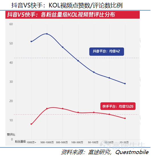 On January 26, Kuaishou Technology (01040.HK) officially launched its IPO on the Hong Kong Stock Exchange, with a market value reaching up to HKD 472.4 billion. After nearly a decade of development, Kuaishou Technology has become the leading short-video platform in China and is also the first company in the sector to go public. This research suggests that as a rare market asset, Kuaishou holds an advantageous position in the industry, with considerable long-term growth potential. This article will analyze five reasons for being bullish on Kuaishou from dimensions such as user scale, community stickiness, and commercialization progress. I. Company Overview: Continuous Iteration from 2G to 5G, Kuaishou Sheds its Laid-back Culture to Embrace a Competitive Spirit 1) Company Introduction Kuaishou Technology (01040.HK) is the absolute top-tier short-video platform in China. As of Q3 2020, Kuaishou Technology had 769 million monthly active users (including mini-program users), with daily active users reaching 305 million. By June 2020, Kuaishou was already the second-largest short-video platform globally by daily active users and the largest live-streaming platform in terms of virtual gift revenue (live-stream tipping). Based on its vast user base, Kuaishou currently monetizes through live streaming, advertising, and e-commerce. Kuaishou Technology's revenue grew from CNY 8.3 billion in 2018 to CNY 39.1 billion in 2019, and in the first nine months of 2020, Kuaishou achieved revenue of CNY 40.7 billion. 2) The Evolution of Kuaishou - Continuous Iteration from the 2G to the 5G Era Kuaishou Technology was founded in 2011 and evolved alongside 2G...