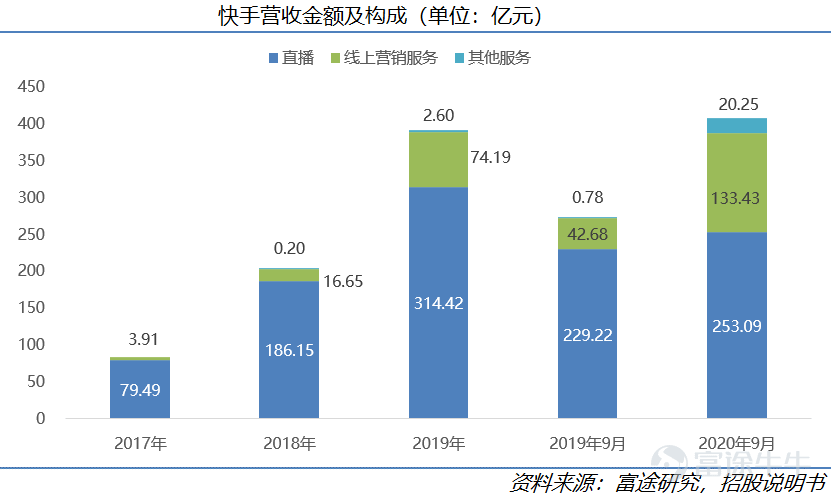 On January 26, Kuaishou Technology (01040.HK) officially launched its IPO on the Hong Kong Stock Exchange, with a market value reaching up to HKD 472.4 billion. After nearly a decade of development, Kuaishou Technology has become the leading short-video platform in China and is also the first company in the sector to go public. This research suggests that as a rare market asset, Kuaishou holds an advantageous position in the industry, with considerable long-term growth potential. This article will analyze five reasons for being bullish on Kuaishou from dimensions such as user scale, community stickiness, and commercialization progress. I. Company Overview: Continuous Iteration from 2G to 5G, Kuaishou Sheds its Laid-back Culture to Embrace a Competitive Spirit 1) Company Introduction Kuaishou Technology (01040.HK) is the absolute top-tier short-video platform in China. As of Q3 2020, Kuaishou Technology had 769 million monthly active users (including mini-program users), with daily active users reaching 305 million. By June 2020, Kuaishou was already the second-largest short-video platform globally by daily active users and the largest live-streaming platform in terms of virtual gift revenue (live-stream tipping). Based on its vast user base, Kuaishou currently monetizes through live streaming, advertising, and e-commerce. Kuaishou Technology's revenue grew from CNY 8.3 billion in 2018 to CNY 39.1 billion in 2019, and in the first nine months of 2020, Kuaishou achieved revenue of CNY 40.7 billion. 2) The Evolution of Kuaishou - Continuous Iteration from the 2G to the 5G Era Kuaishou Technology was founded in 2011 and evolved alongside 2G...