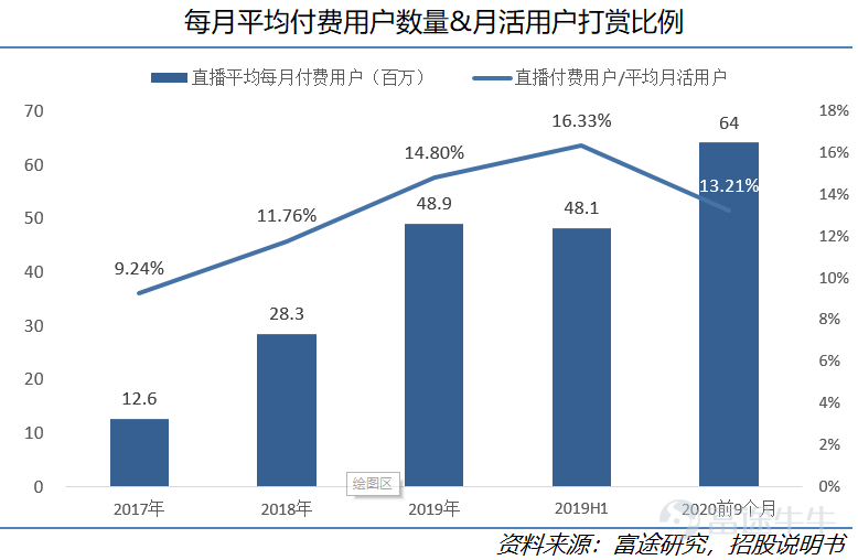 On January 26, Kuaishou Technology (01040.HK) officially launched its IPO on the Hong Kong Stock Exchange, with a market value reaching up to HKD 472.4 billion. After nearly a decade of development, Kuaishou Technology has become the leading short-video platform in China and is also the first company in the sector to go public. This research suggests that as a rare market asset, Kuaishou holds an advantageous position in the industry, with considerable long-term growth potential. This article will analyze five reasons for being bullish on Kuaishou from dimensions such as user scale, community stickiness, and commercialization progress. I. Company Overview: Continuous Iteration from 2G to 5G, Kuaishou Sheds its Laid-back Culture to Embrace a Competitive Spirit 1) Company Introduction Kuaishou Technology (01040.HK) is the absolute top-tier short-video platform in China. As of Q3 2020, Kuaishou Technology had 769 million monthly active users (including mini-program users), with daily active users reaching 305 million. By June 2020, Kuaishou was already the second-largest short-video platform globally by daily active users and the largest live-streaming platform in terms of virtual gift revenue (live-stream tipping). Based on its vast user base, Kuaishou currently monetizes through live streaming, advertising, and e-commerce. Kuaishou Technology's revenue grew from CNY 8.3 billion in 2018 to CNY 39.1 billion in 2019, and in the first nine months of 2020, Kuaishou achieved revenue of CNY 40.7 billion. 2) The Evolution of Kuaishou - Continuous Iteration from the 2G to the 5G Era Kuaishou Technology was founded in 2011 and evolved alongside 2G...